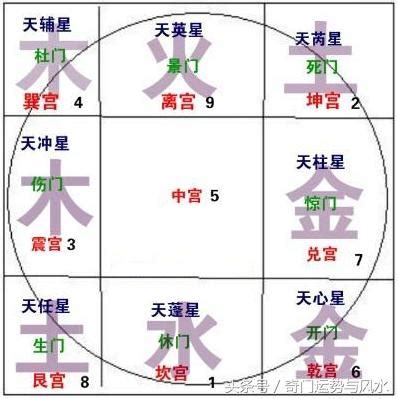 休門方位|《奇門遁甲》人盤八門，旺、相、休、囚以及所對應的卦位特徵